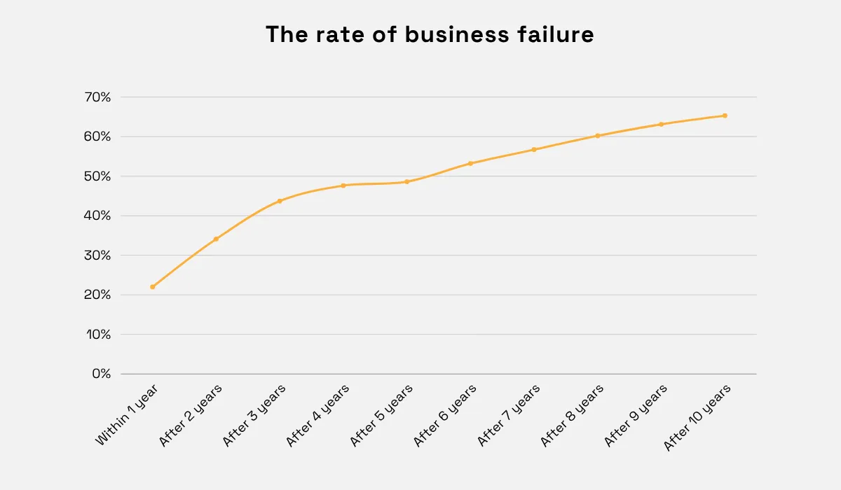 Business failure rate line chart rising from 22% within one year to 65% after 10 years
