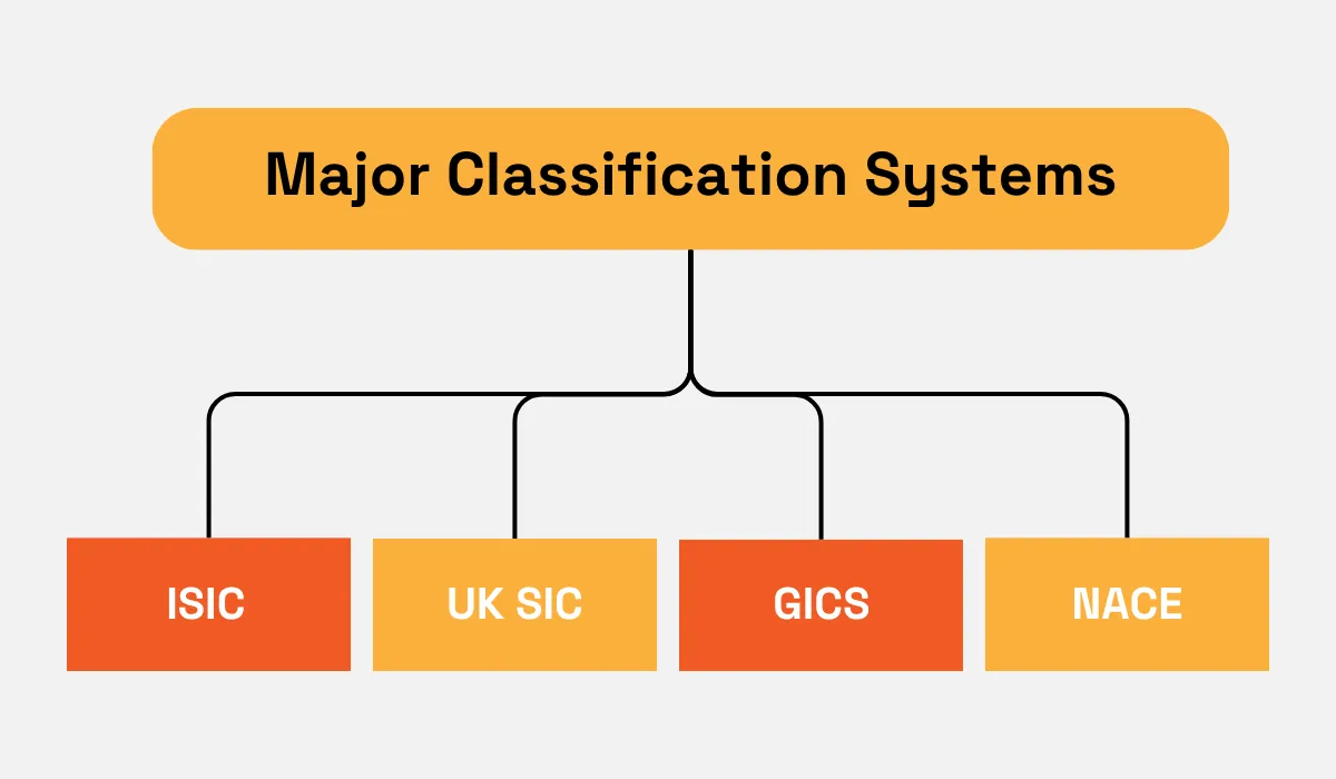 Major industry classification systems, showing ISIC, UK SIC, GICS, and NACE as different frameworks used to classify companies and economic activities diagram