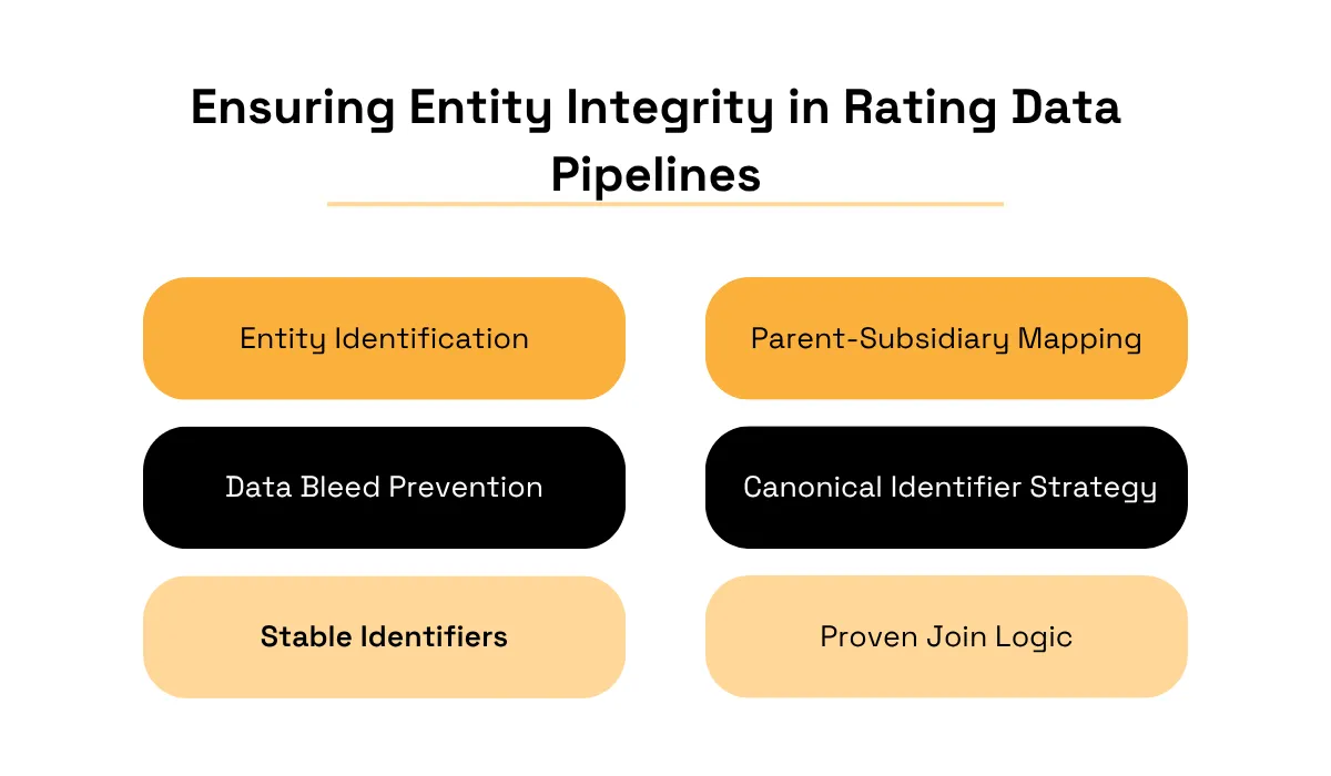 Ensuring Entity Integrity in Rating Data Pipelines highlighting six controls: entity identification, parent-subsidiary mapping, data bleed prevention, canonical identifier strategy, stable identifiers, and proven join logic diagram