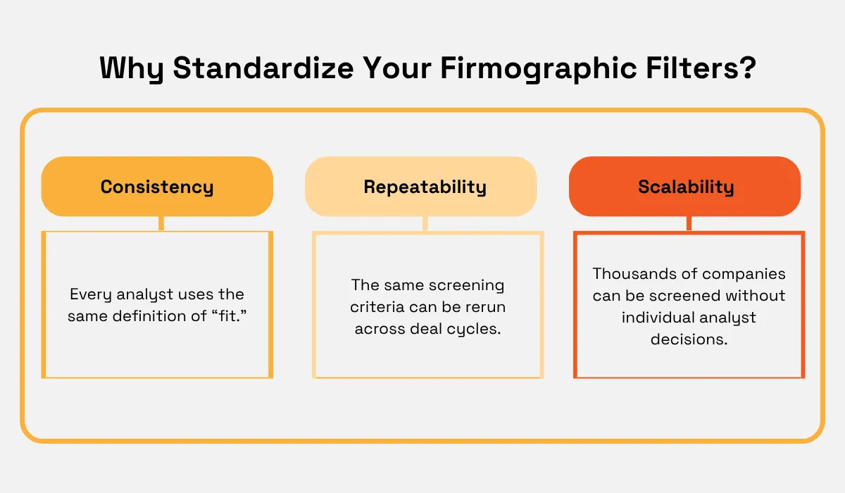 Why firmographic filters should be standardized, highlighting three benefits: consistency, repeatability, and scalability in investment screening infographic