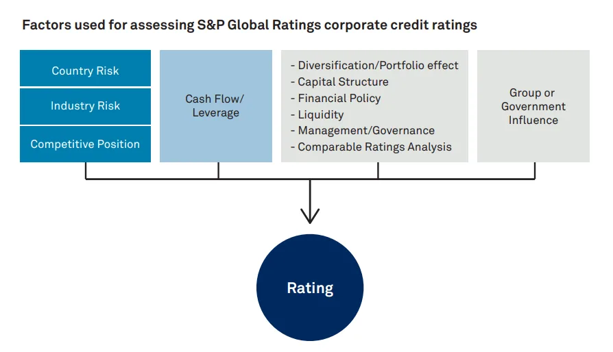 S&P Global Ratings diagram showing factors used to assess corporate credit ratings, including country risk, industry risk, competitive position, cash flow and leverage, diversification, capital structure, financial policy, liquidity, management and governance, comparable ratings analysis, and group or government influence