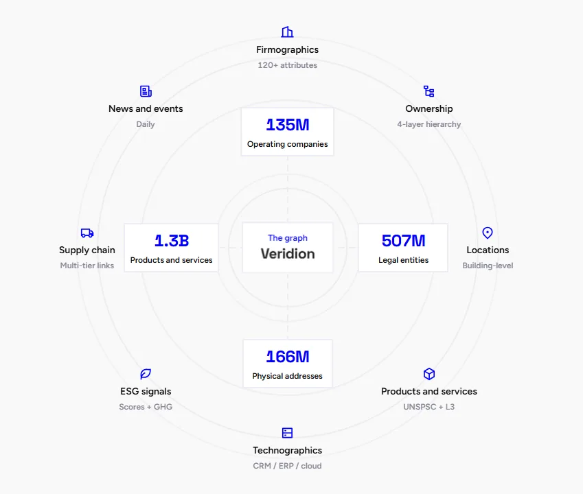 Veridion dashboard