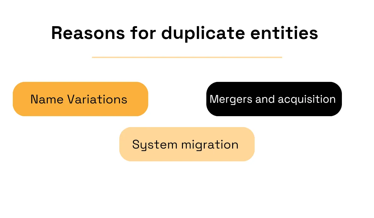 Common reasons for duplicate company entities: name variations, mergers and acquisitions, and system migration diagram