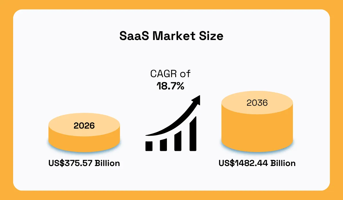 SaaS market size growth statistic from 2026 to 2036