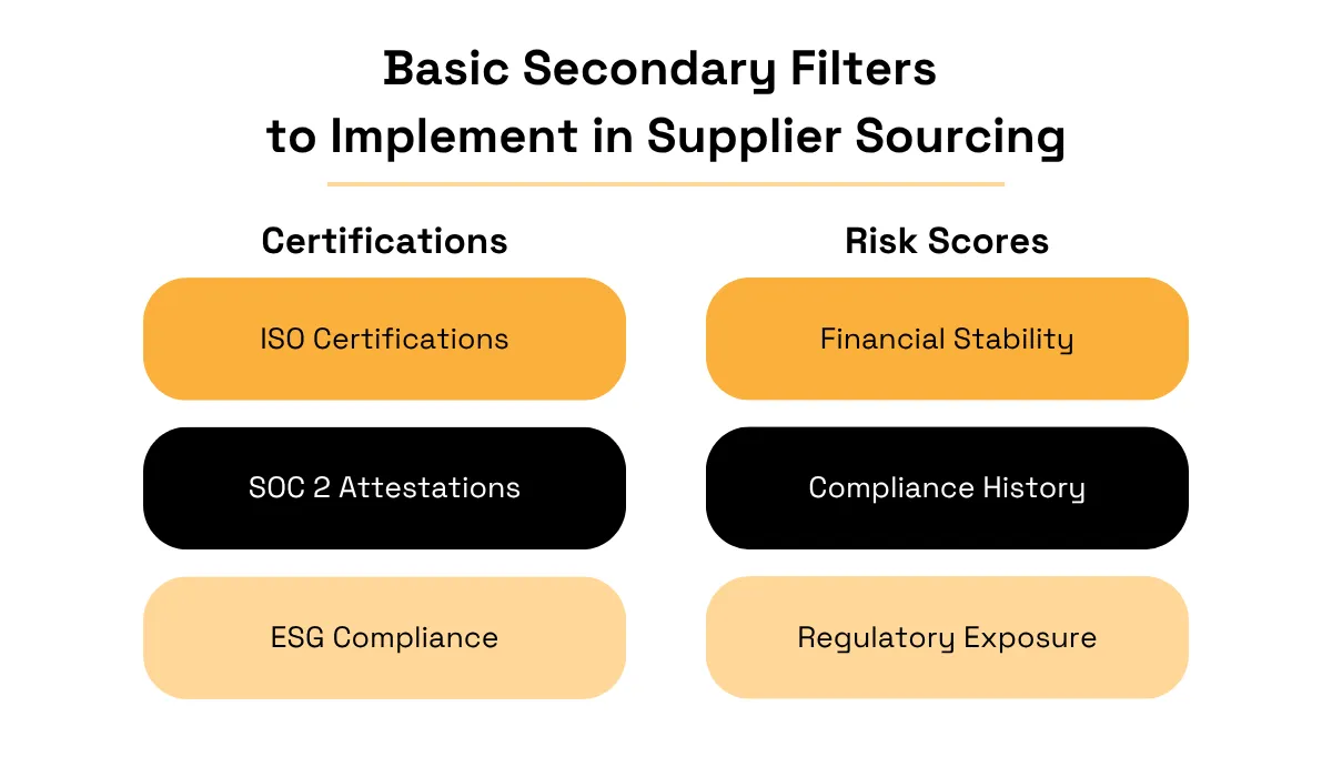 Secondary supplier sourcing filters comparing ISO, SOC 2, and ESG certifications with financial stability, compliance history, and regulatory exposure risk scores