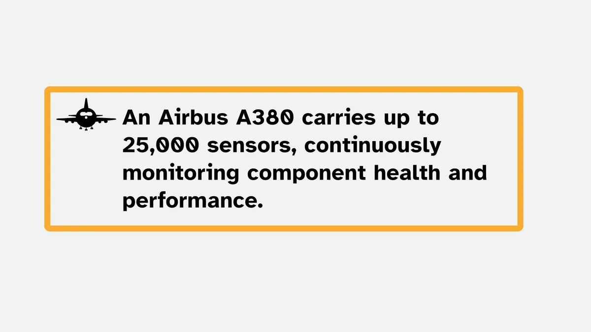 Airbus A380 statistic showing up to 25,000 sensors continuously monitoring component health and performance