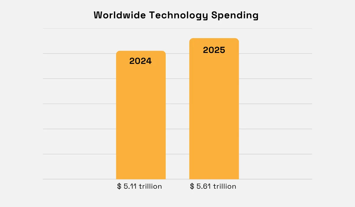Worldwide technology spending statistic graph