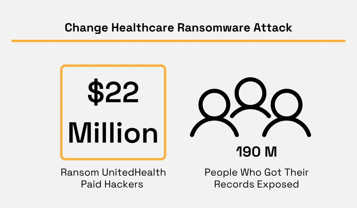 Change Healthcare ransomware attack statistics