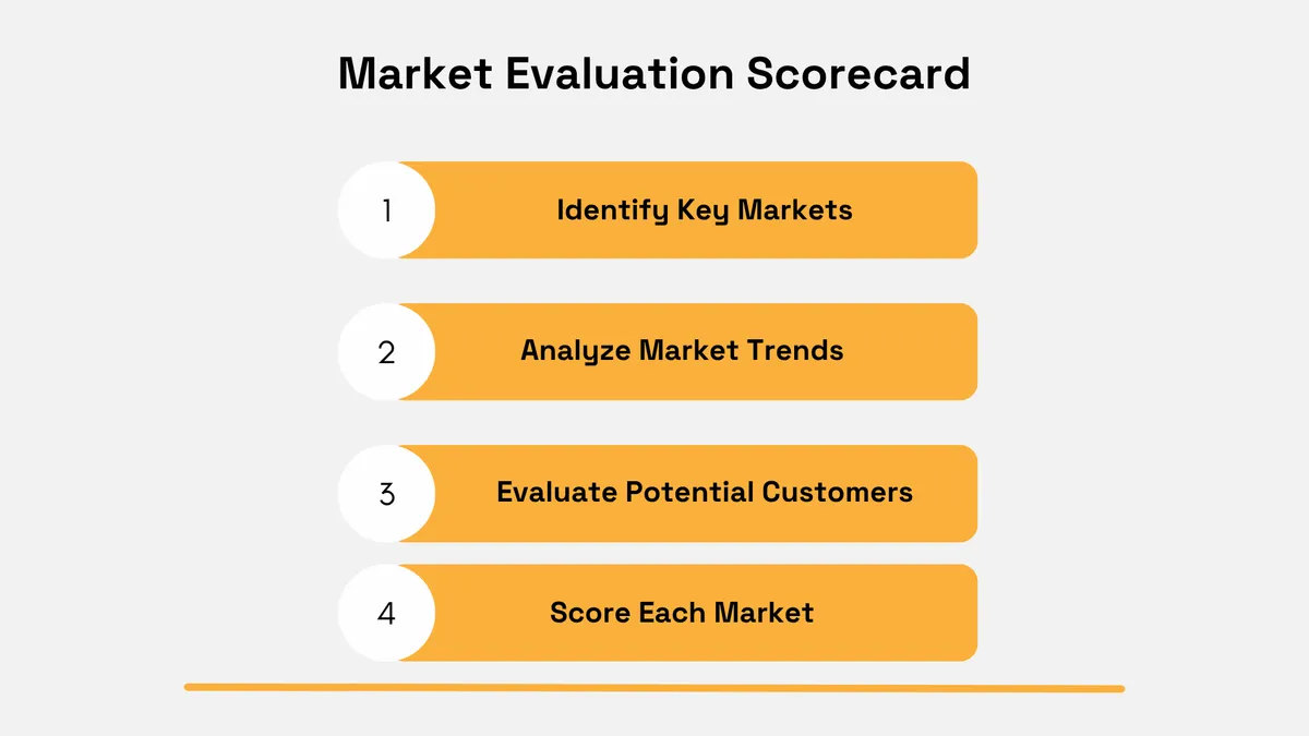 Four-step market evaluation scorecard covering market identification, trend analysis, customer evaluation, and scoring