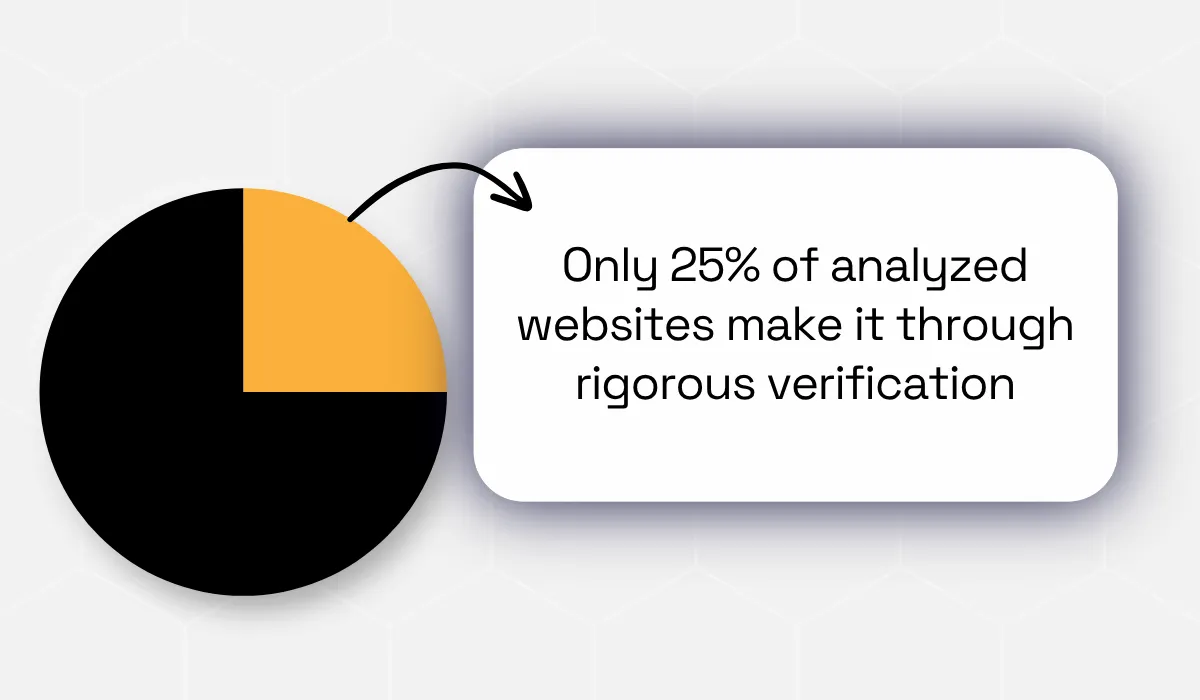Website verification rate pie chart
