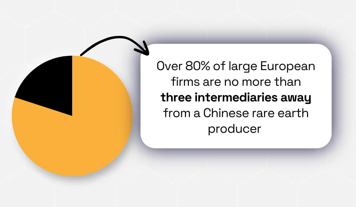 Over 80% of large European firms are within three intermediaries of a Chinese rare earth producer pie chart