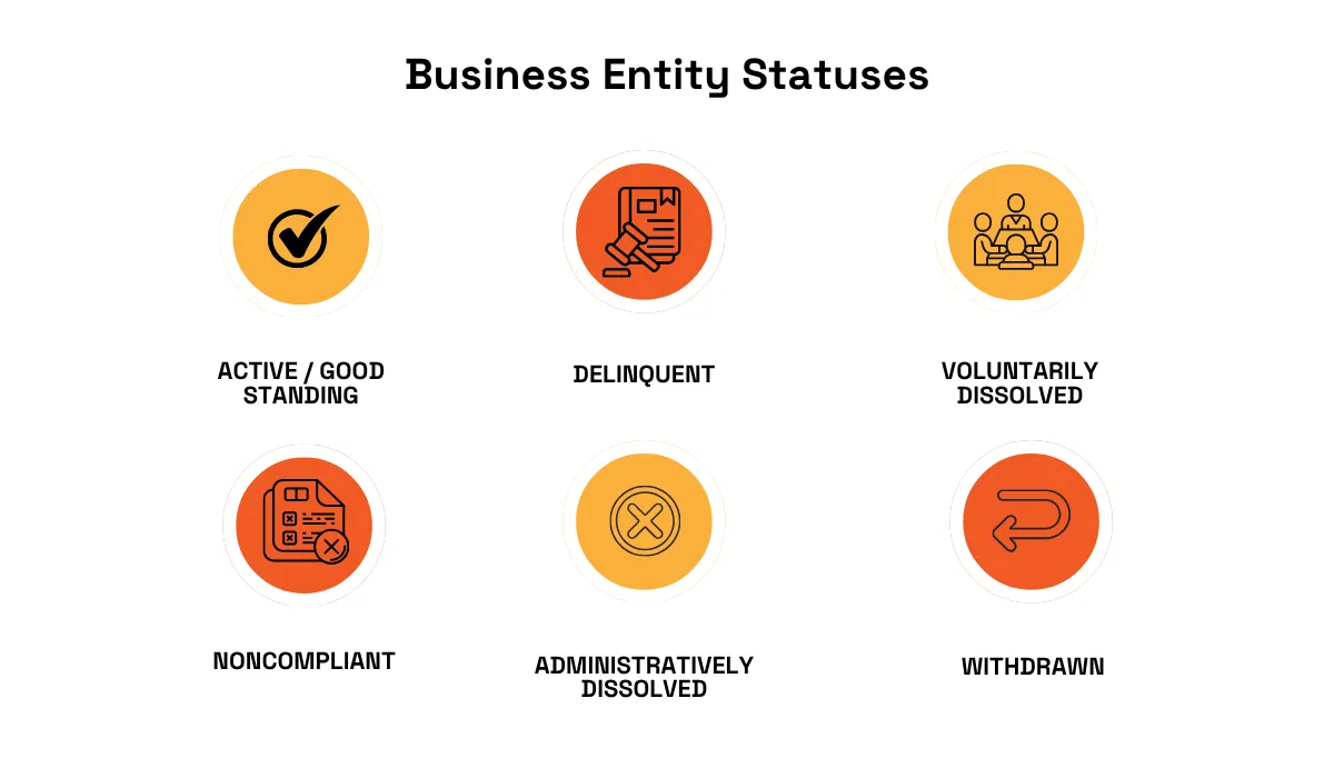 Common business entity statuses, including active, delinquent, dissolved, noncompliant, and withdrawn
