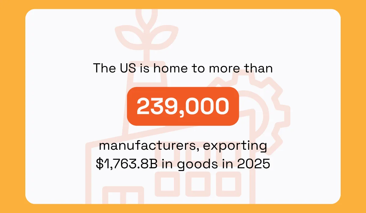 U.S. manufacturing statistics showing more than 239,000 manufacturers and $1,763.8B in goods exports in 2025