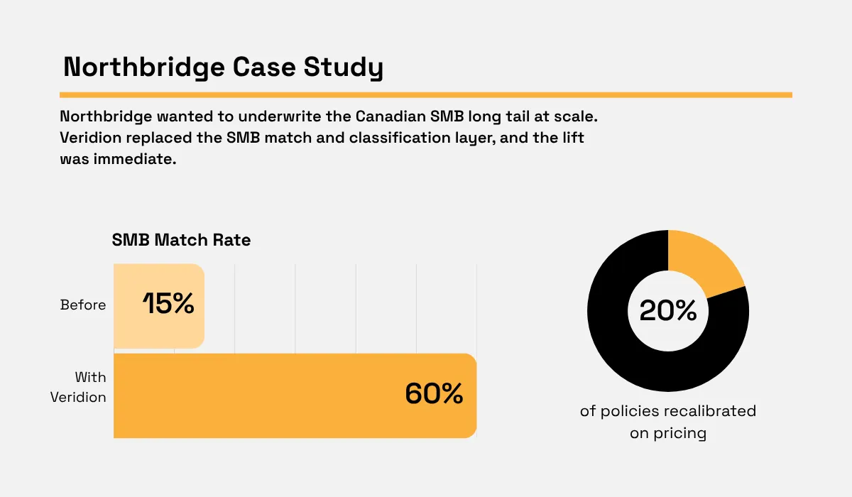 Northbridge case study showing SMB match rate rising from 15% to 60% with Veridion