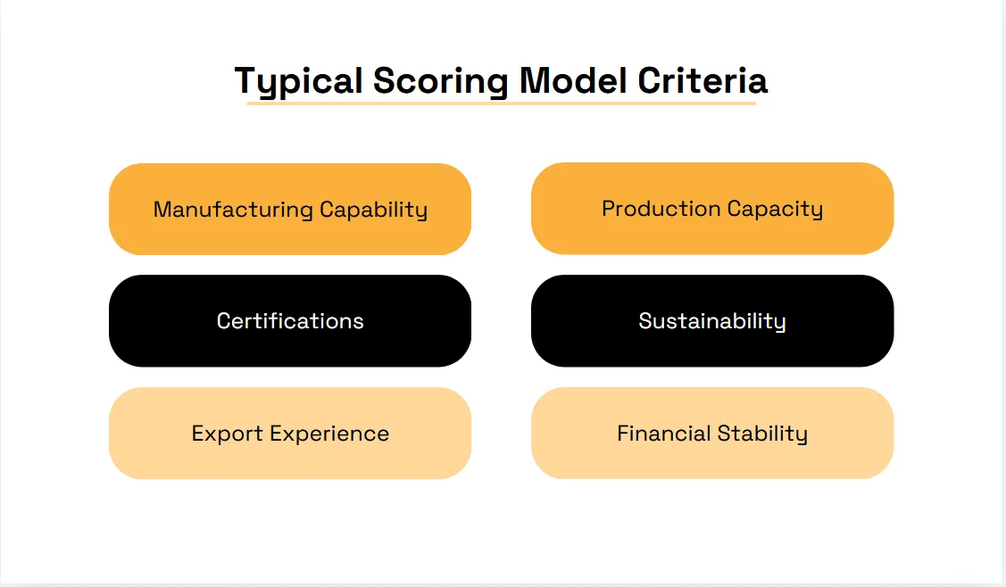 Typical supplier scoring criteria including manufacturing capability, production capacity, certifications, sustainability, export experience, and financial stability