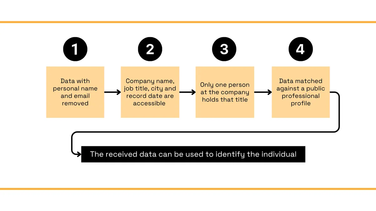Four-step example showing how de-identified company data can still be used to identify an individual