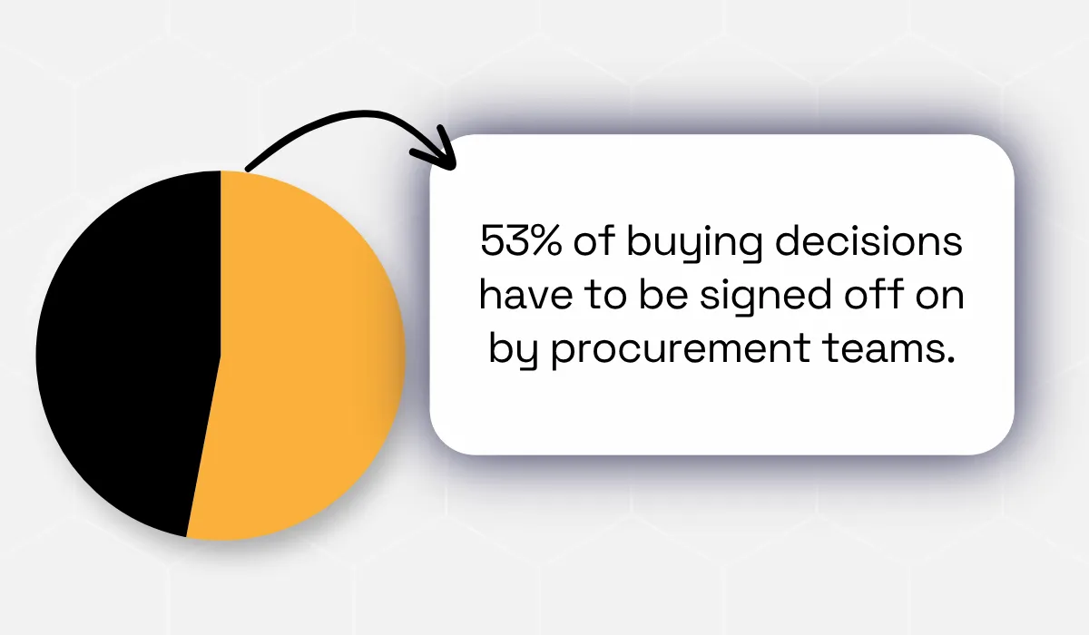 Procurement sign-off on buying decisions statistic