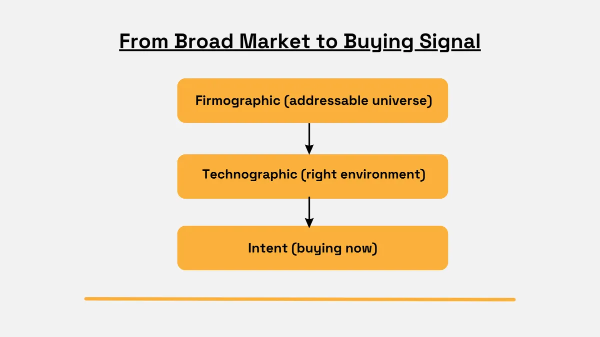 Flow from firmographic to technographic to intent data, narrowing from broad market to buying signal