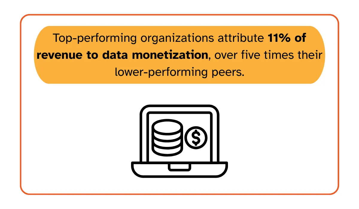 Top performers attribute 11% of revenue to data monetization