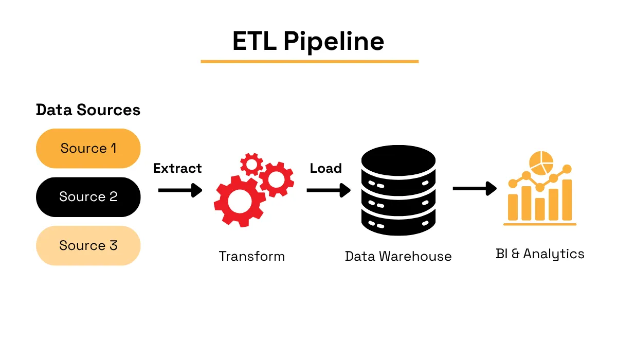 ETL pipeline moving data from sources through extraction and transformation to analytics
