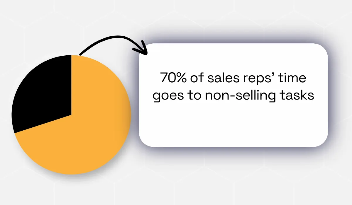 Salesforce's 6th State of Sales statistic