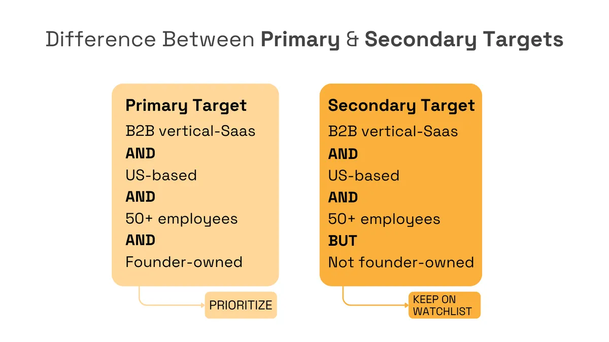 Primary vs. secondary B2B SaaS targets based on US location, employee count and founder ownership