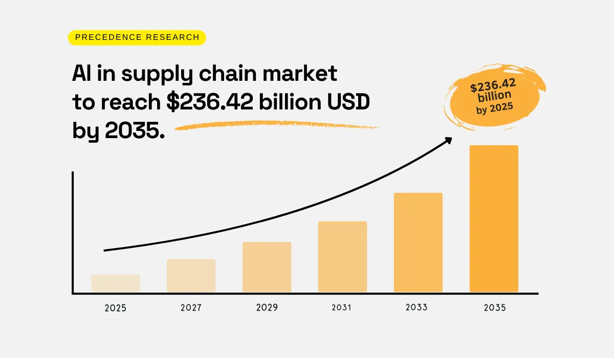 AI supply chain market projected to reach $236.42 billion by 2035, with steady growth from 2025