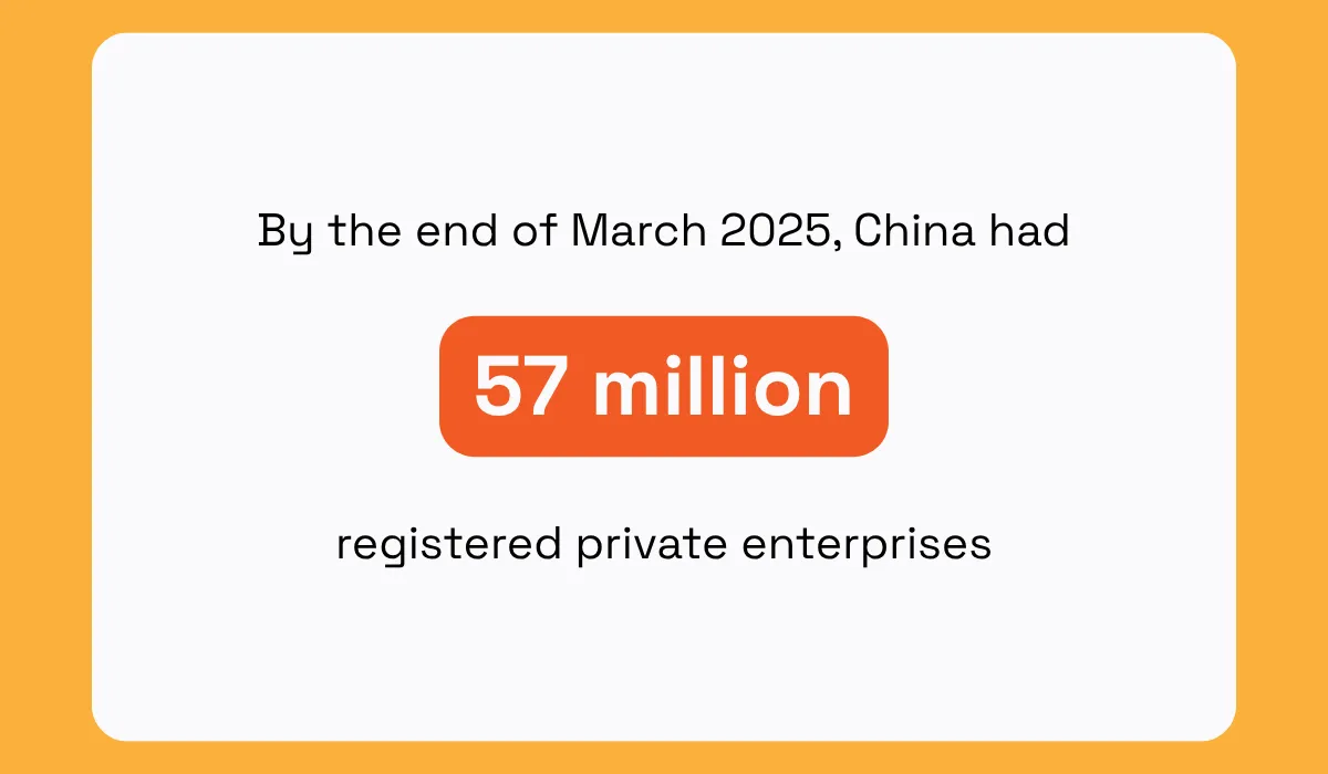 Infographic stating that by the end of March 2025 China had 57 million registered private enterprises, with the figure highlighted prominently in the center