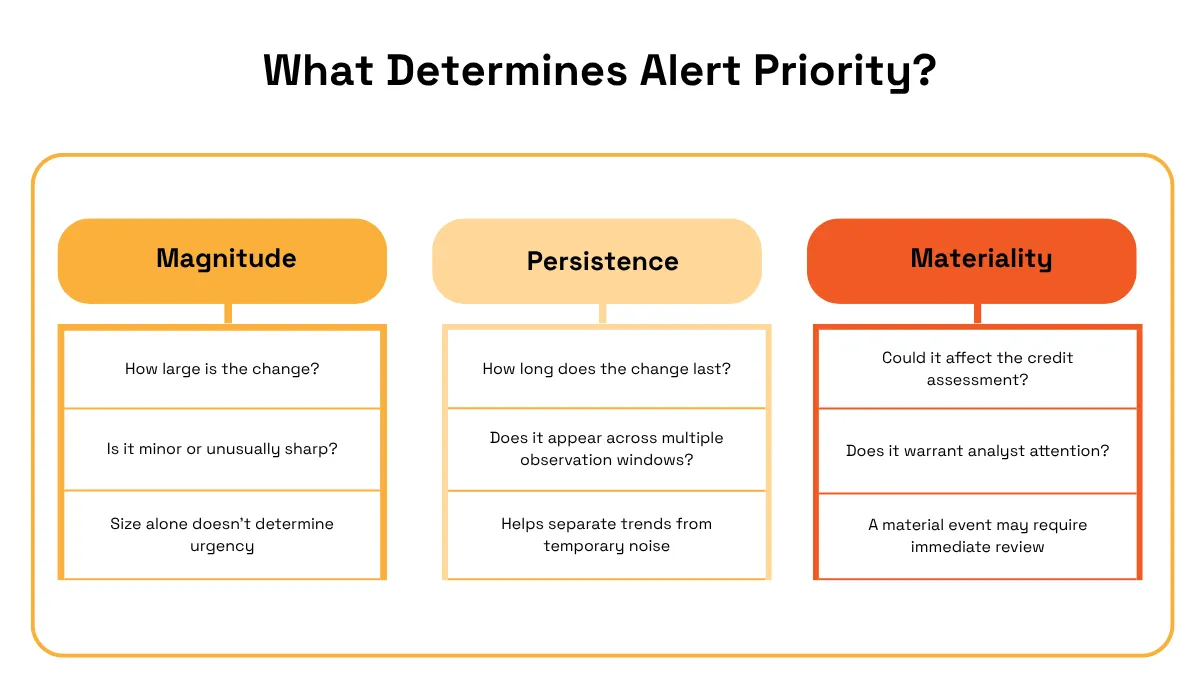 Infographic explaining what determines alert priority, based on magnitude, persistence, and materiality of a change, including its size, duration, and potential impact on credit assessment