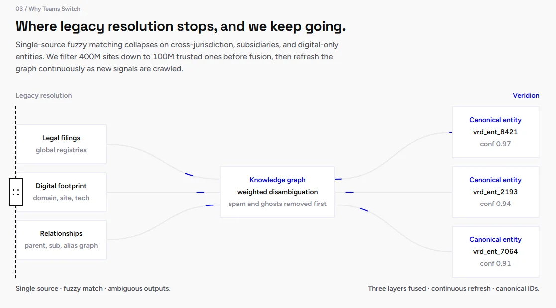Veridion dashboard