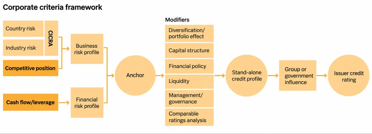 Corporate credit rating criteria framework showing how country risk, industry risk, competitive position, cash flow, modifiers, and group influence contribute to an issuer credit rating