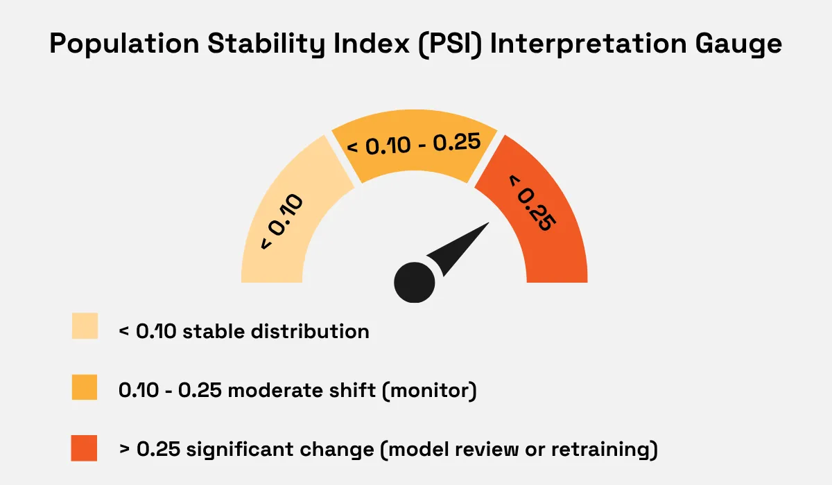 PSI helps monitor population drift: low values indicate stability, while higher values signal potential model review