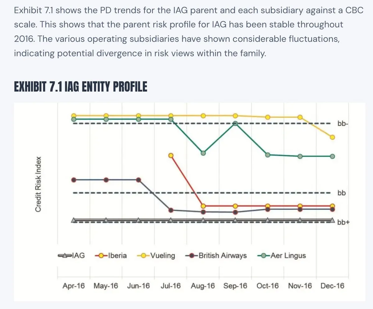 Subsidiaries within the same corporate group can still show very different credit risk profiles