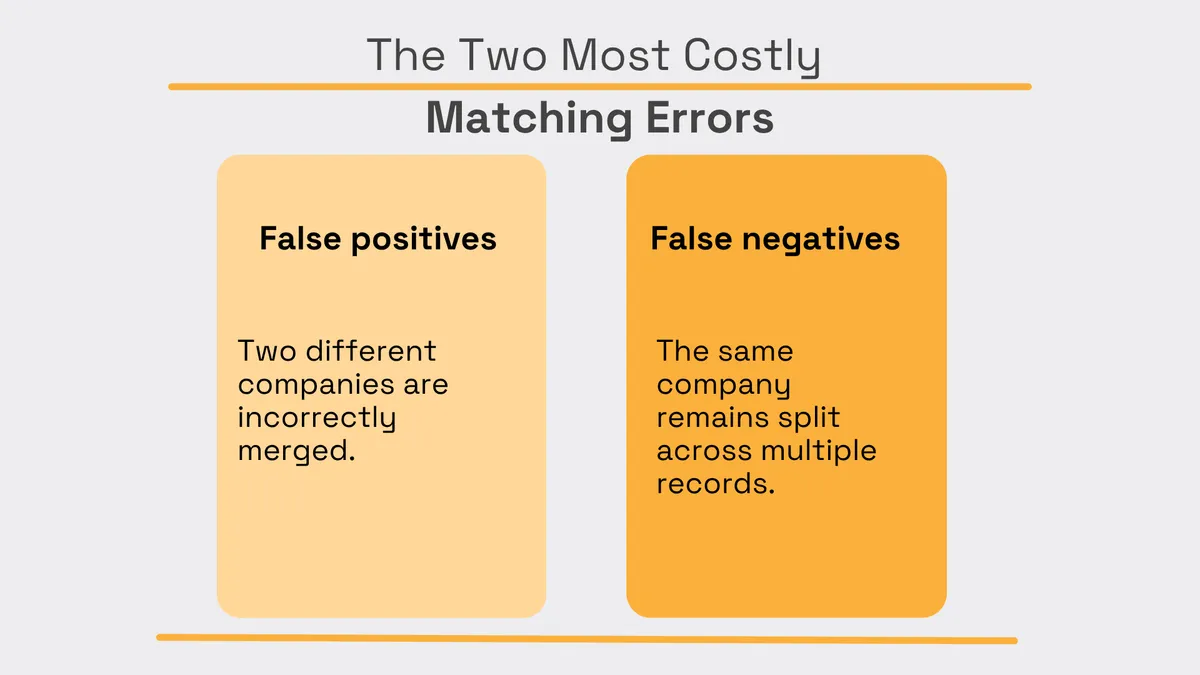 Two costly company matching errors: false positives that merge different companies and false negatives that split one company across multiple records