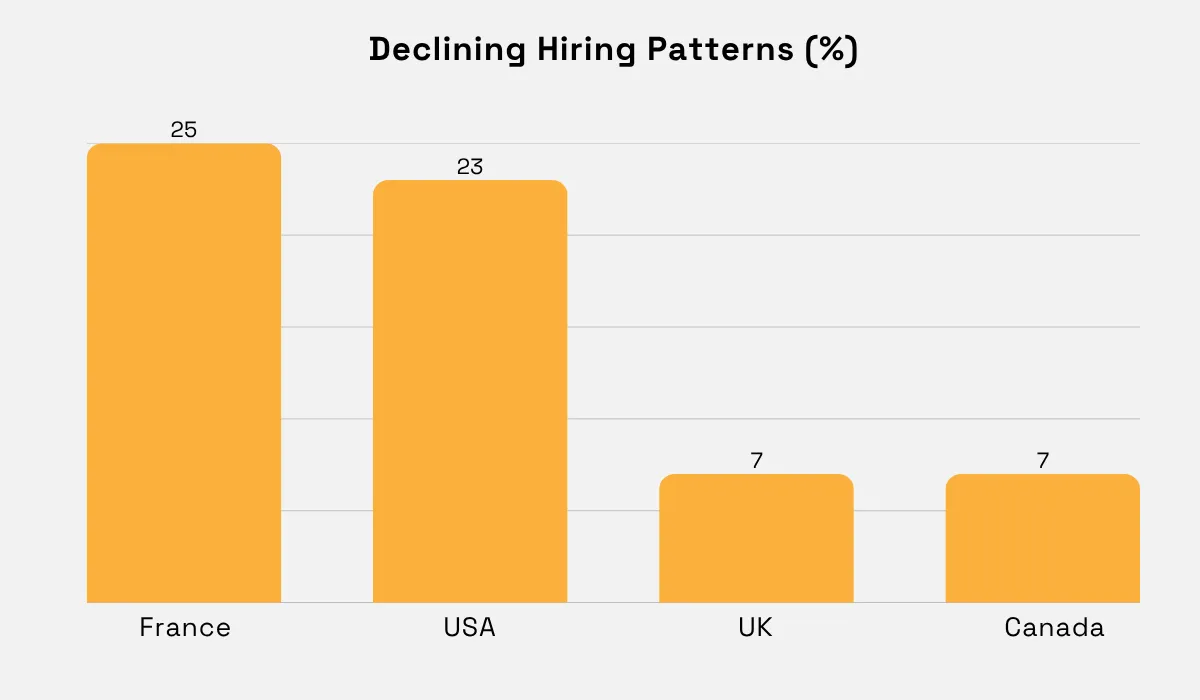 Declining hiring patterns: France 25%, USA 23%, UK and Canada 7% graph