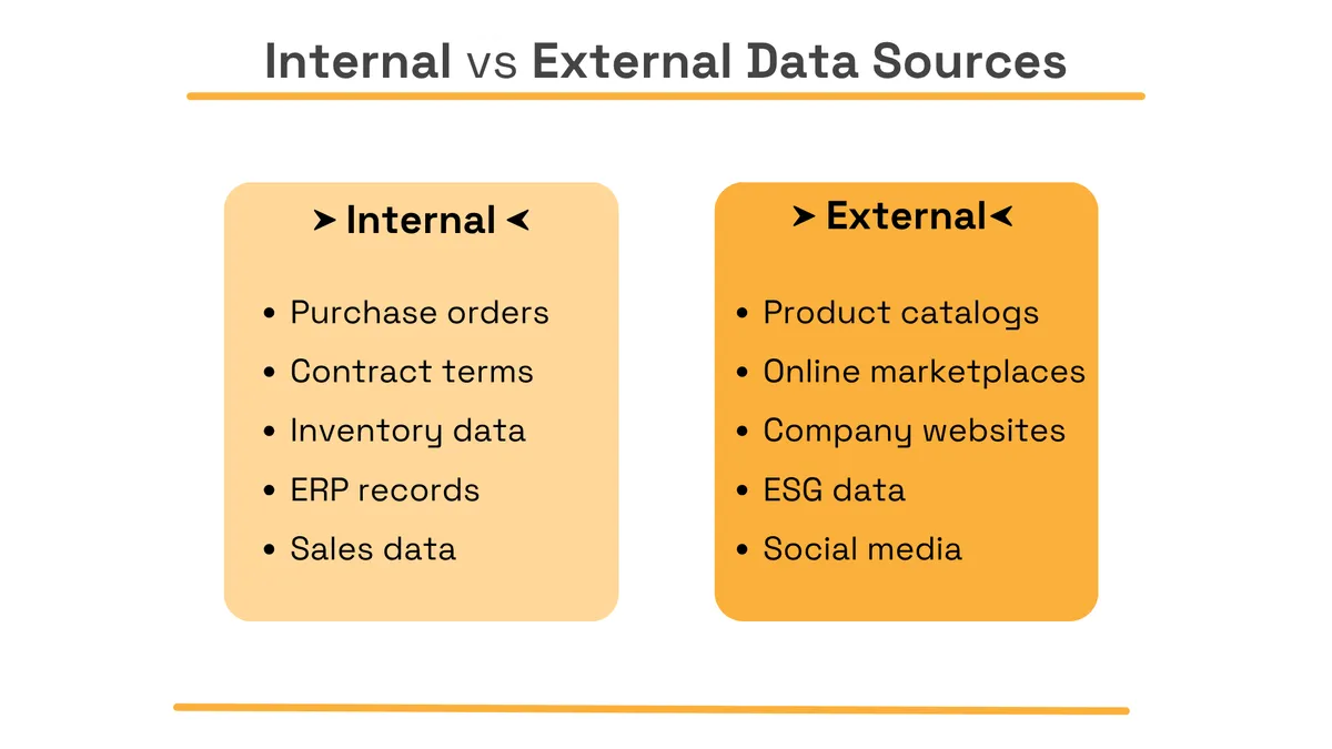 Internal and external procurement data sources comparison