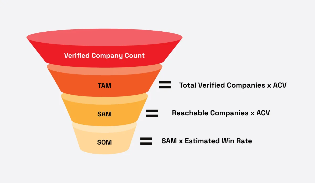 TAM, SAM, and SOM calculation funnel