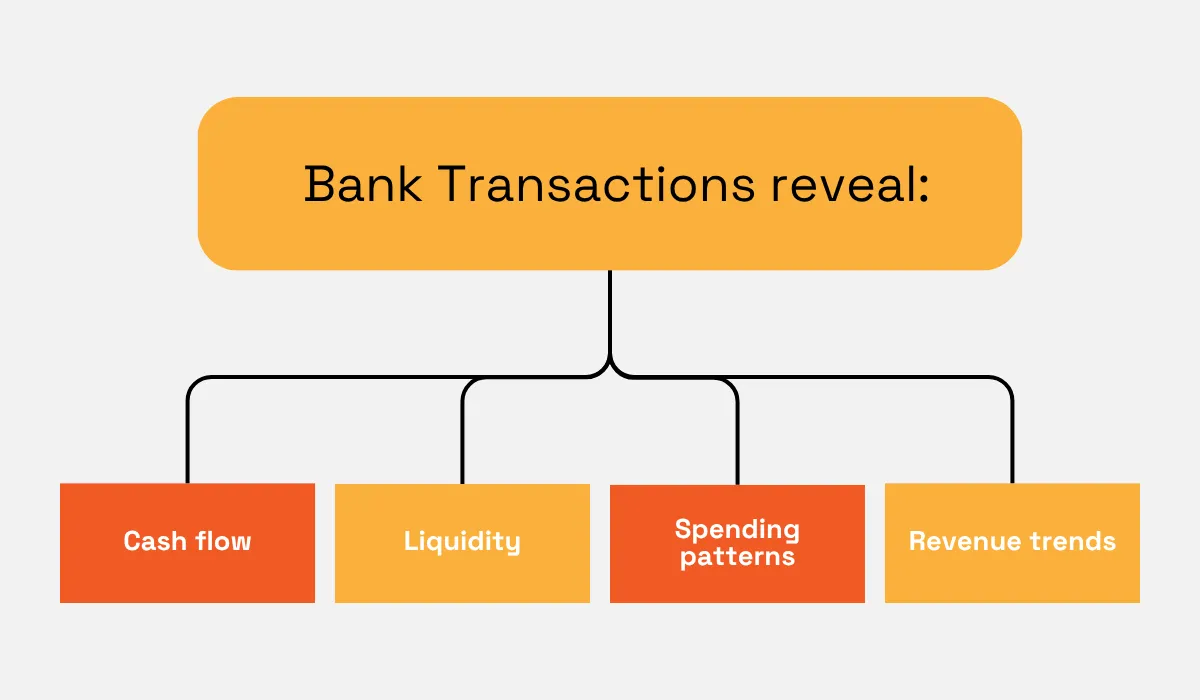 Bank transaction insights for underwriting