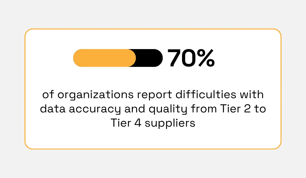 70% of organizations report data accuracy and quality issues from tier 2 to tier 4 suppliers statistic