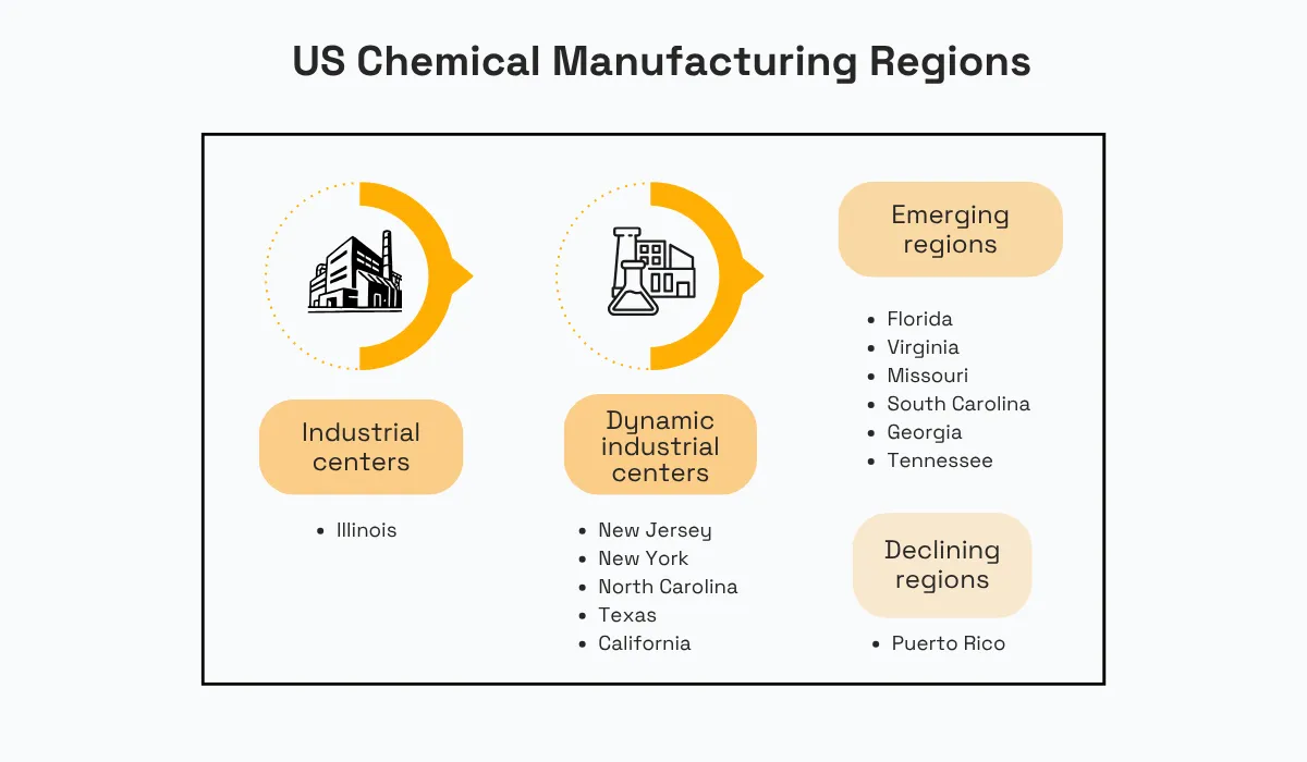 U.S. chemical manufacturing regions grouped into industrial centers, dynamic industrial centers, emerging regions, and declining regions