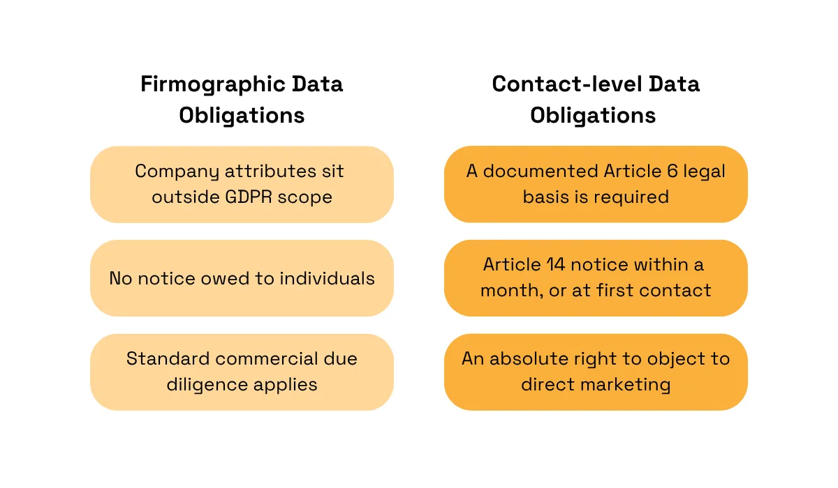 Comparison of GDPR obligations for firmographic data and contact-level data