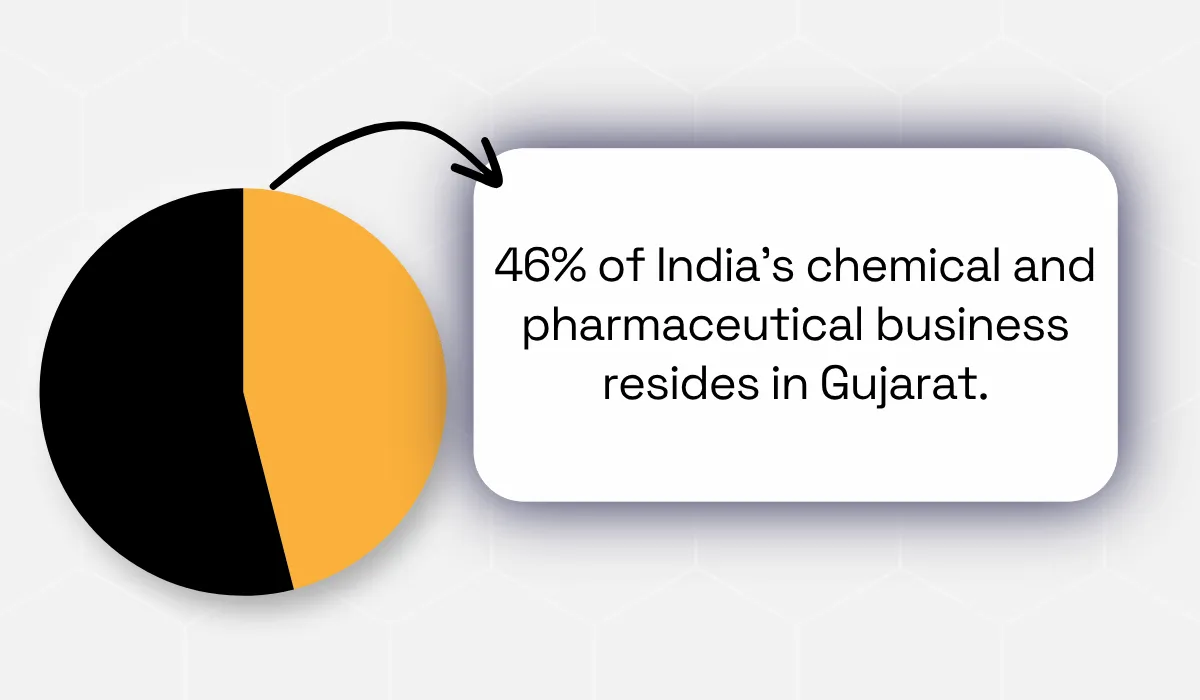 Chart showing 46% of India’s chemical and pharmaceutical business is located in Gujarat