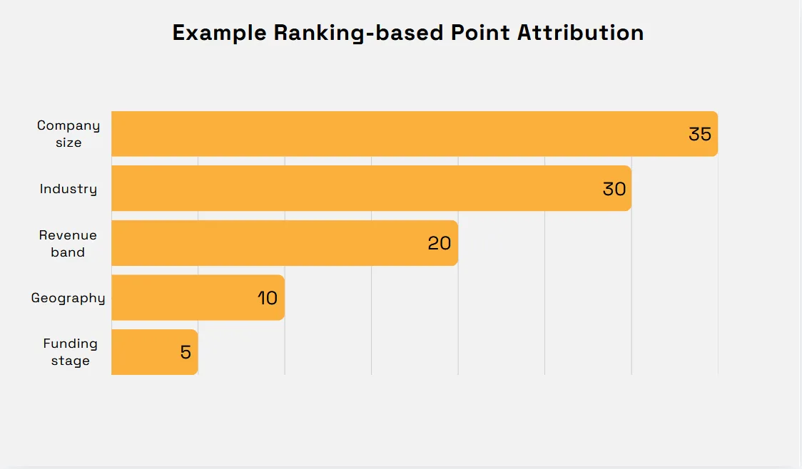 Lead scoring point attribution chart by company size, industry, revenue, geography and funding stage