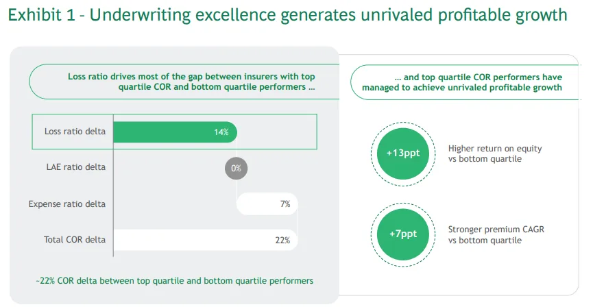 Underwriting excellence links lower loss ratios with stronger profitable growth