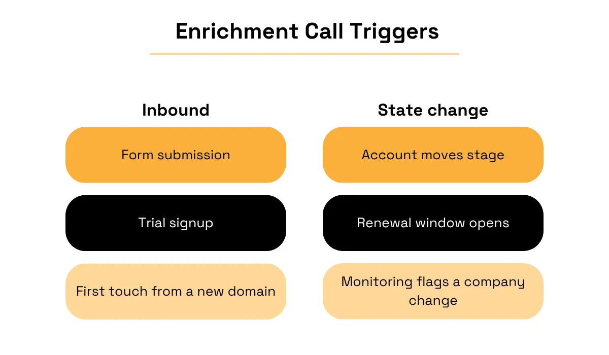Inbound and state-change triggers for data enrichment calls