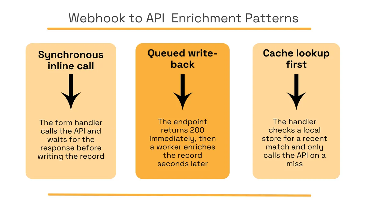 Three webhook-to-API enrichment patterns: inline call, queued write-back and cache lookup