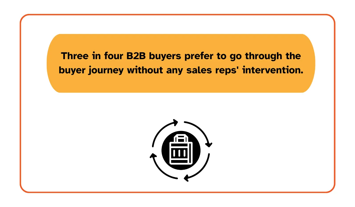 B2B buyers preferring a sales-free buyer journey statistic