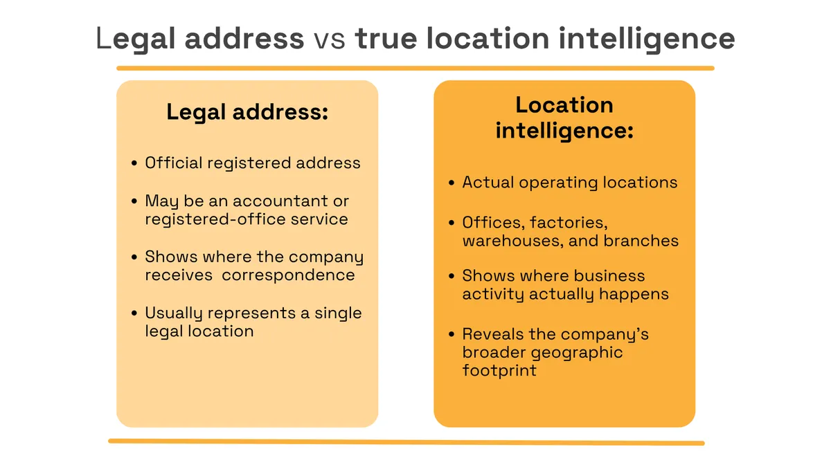 Legal address vs true business location intelligence comparison