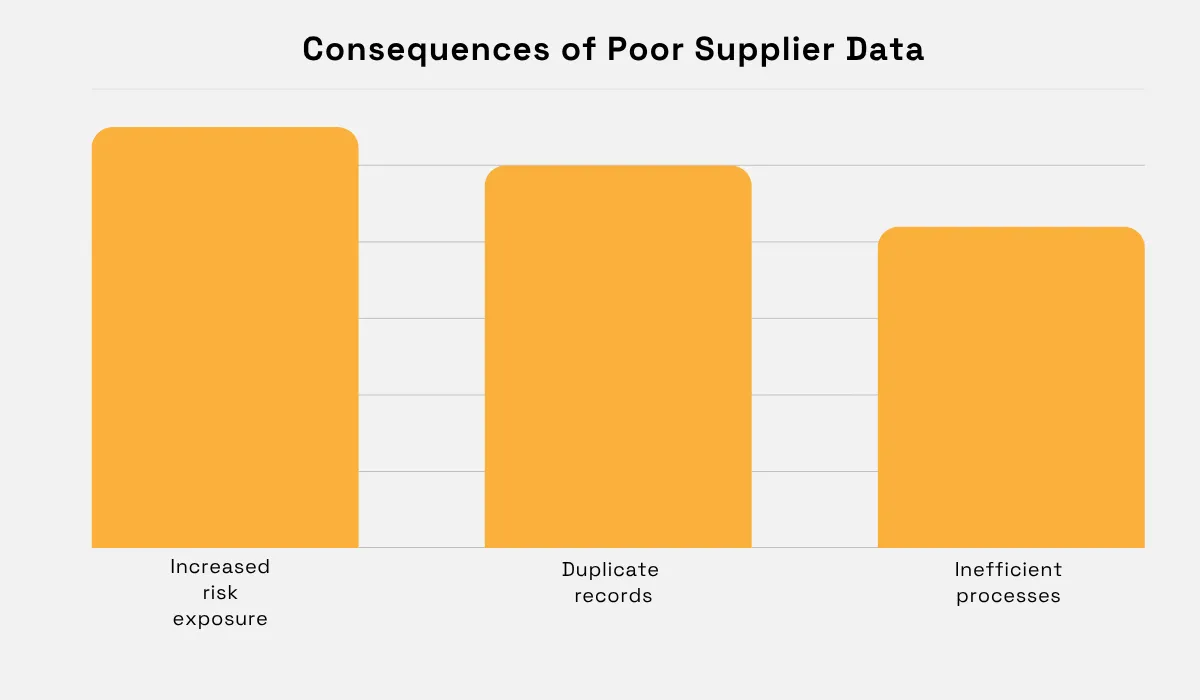 Consequences of poor supplier data: higher risk, duplicates and inefficient processes