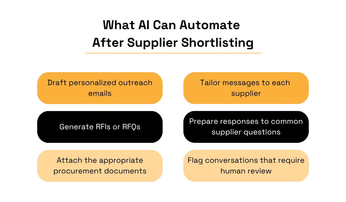 Infographic showing tasks AI can automate after supplier shortlisting, including drafting personalized outreach emails, tailoring messages, generating RFIs or RFQs, preparing supplier responses, attaching procurement documents, and flagging conversations for human review